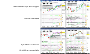 S&P500 (Wkly/Dly/4hr/Hrly) Charts