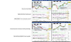 Gold (Wkly/Dly/4hr/Hrly) Charts