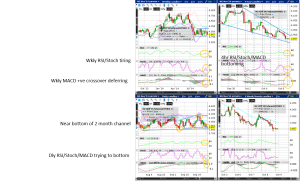 Natural Gas (Wkly/Dly/4hr/Hrly) Charts