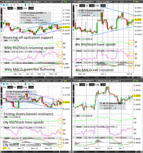 Cotton (Wkly/Dly/4hr/Hrly) Charts
