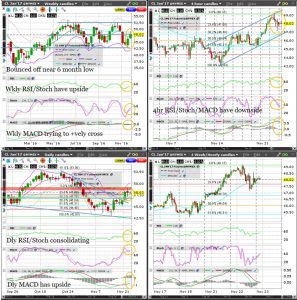 CL (WTI Crude) Technical Analysis