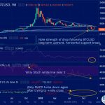 BTCUSD (Bitcoin) Weekly Technical Analysis