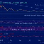 BTCUSD (Bitcoin) Daily Technical Analysis