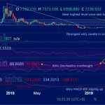BTCUSD (Bitcoin) Weekly Technical Analysis