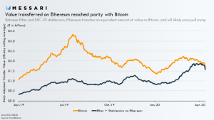 Ethereum Bitcoin Value Transferred Parity Apr1520