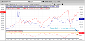 BTCUSD S&P500 Correlation
