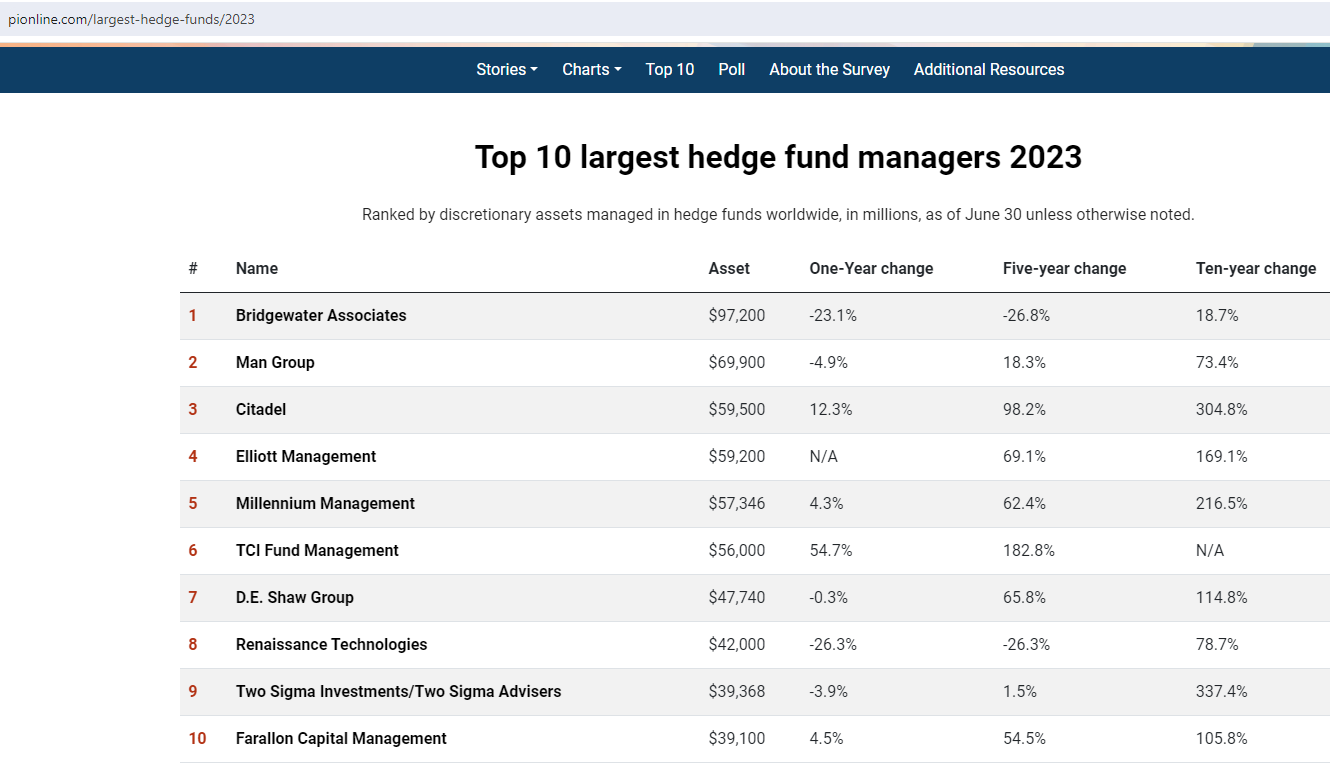 Top 10 Hedge Fund Ranking June 2023